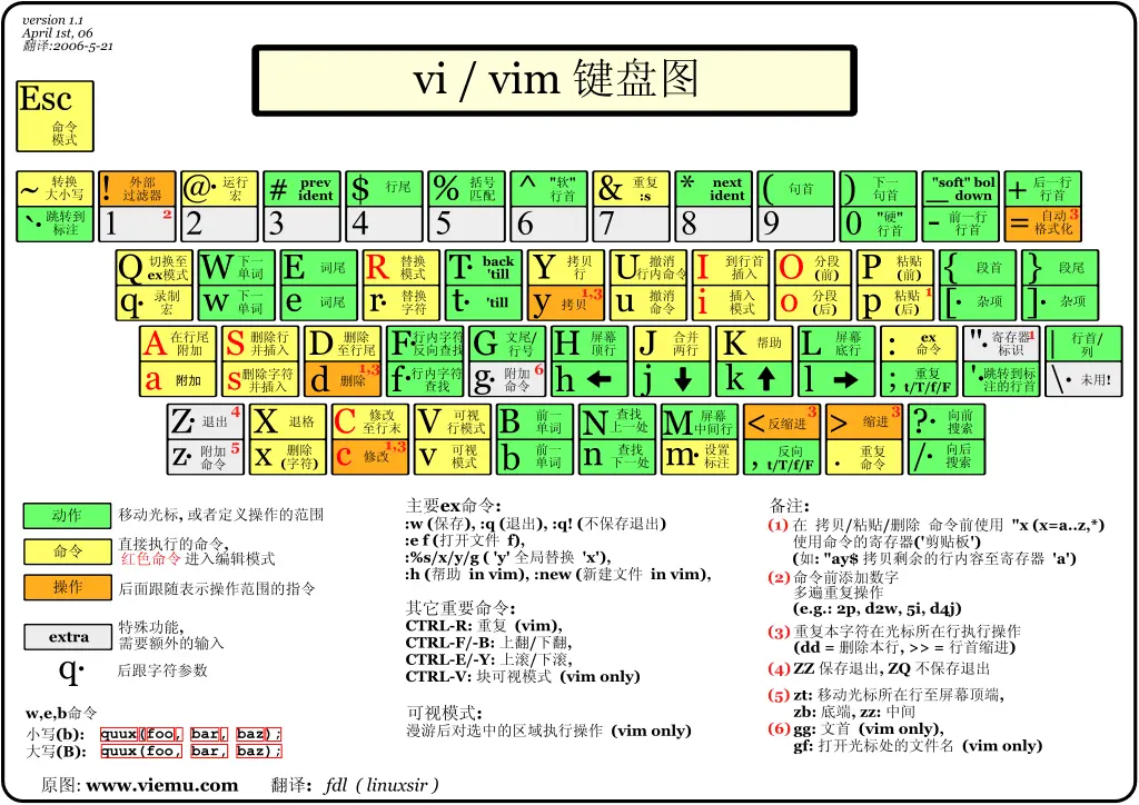 vim-kbd
